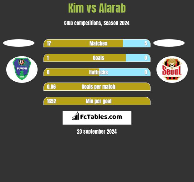 Kim vs Alarab h2h player stats