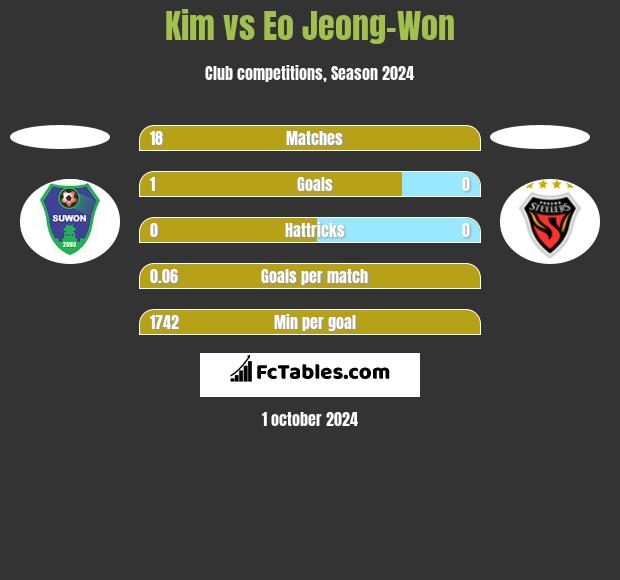 Kim vs Eo Jeong-Won h2h player stats