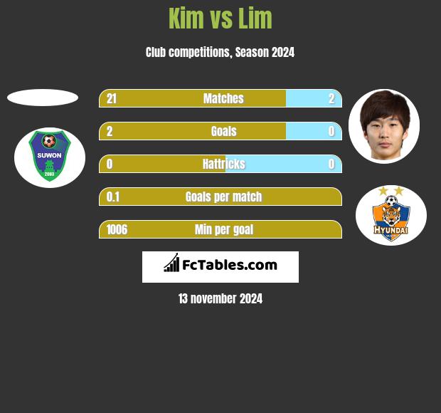 Kim vs Lim h2h player stats