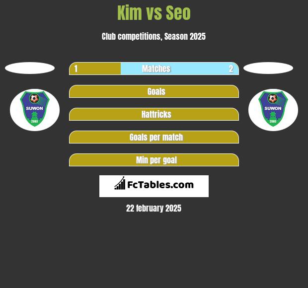 Kim vs Seo h2h player stats