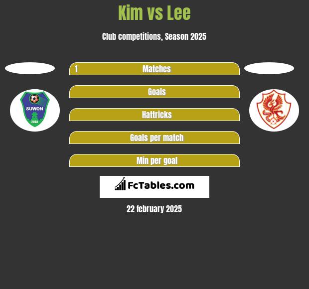 Kim vs Lee h2h player stats