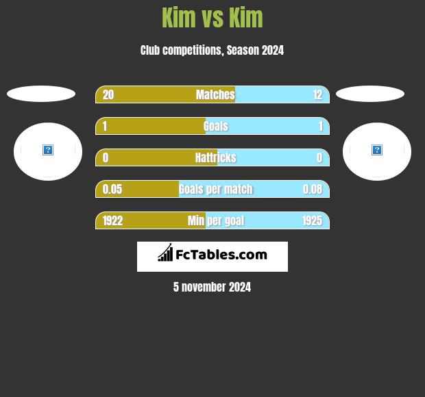 Kim vs Kim h2h player stats