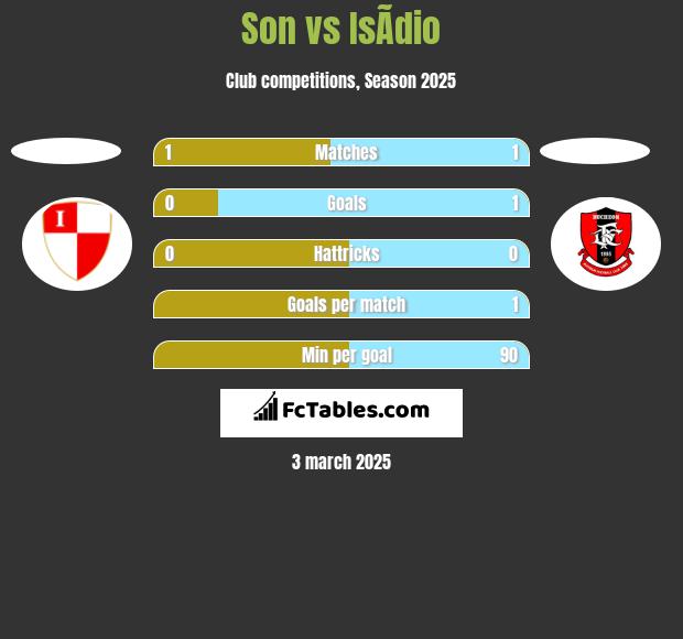 Son vs IsÃ­dio h2h player stats