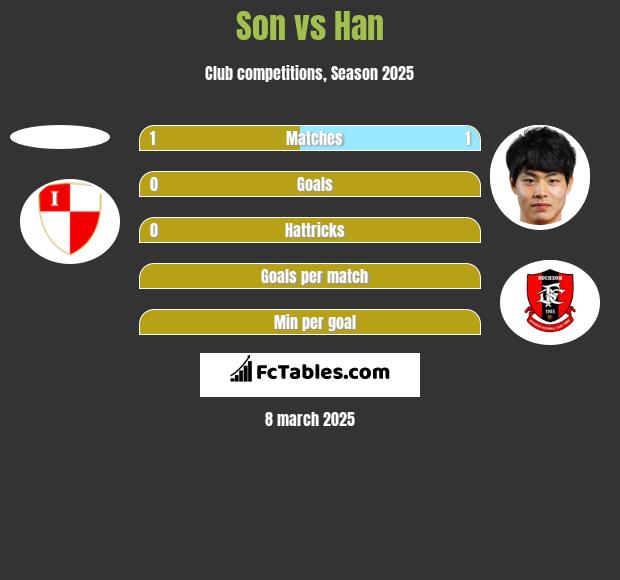 Son vs Han h2h player stats