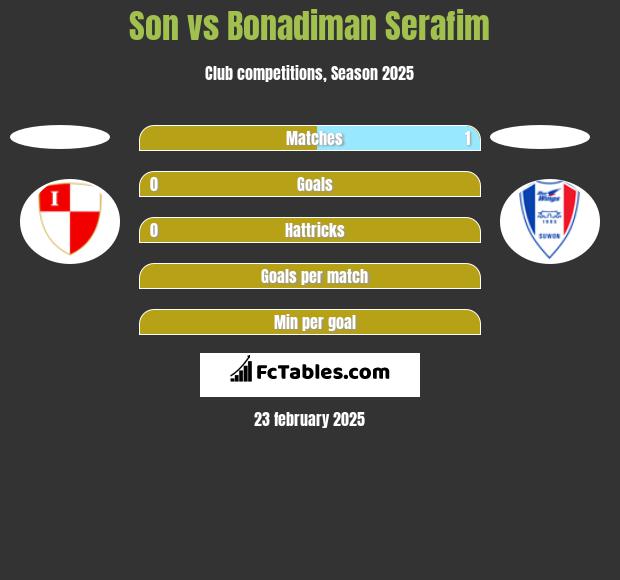 Son vs Bonadiman Serafim h2h player stats