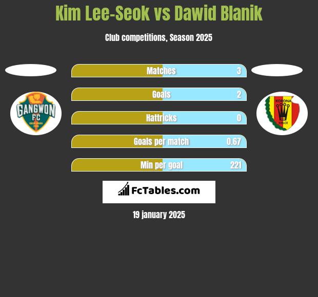 Kim Lee-Seok vs Dawid Blanik h2h player stats