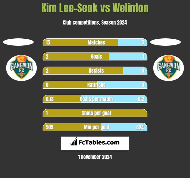 Kim Lee-Seok vs Welinton h2h player stats