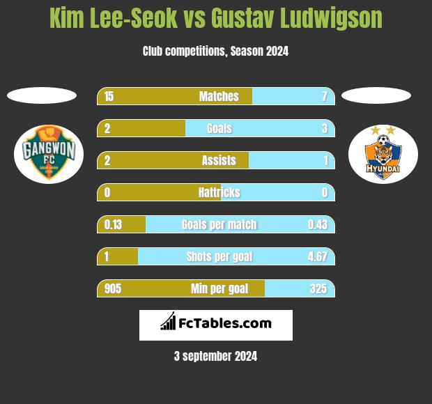 Kim Lee-Seok vs Gustav Ludwigson h2h player stats