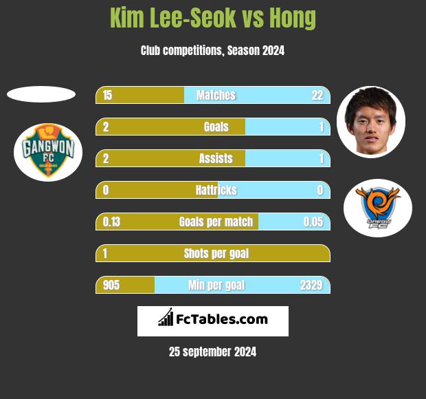 Kim Lee-Seok vs Hong h2h player stats