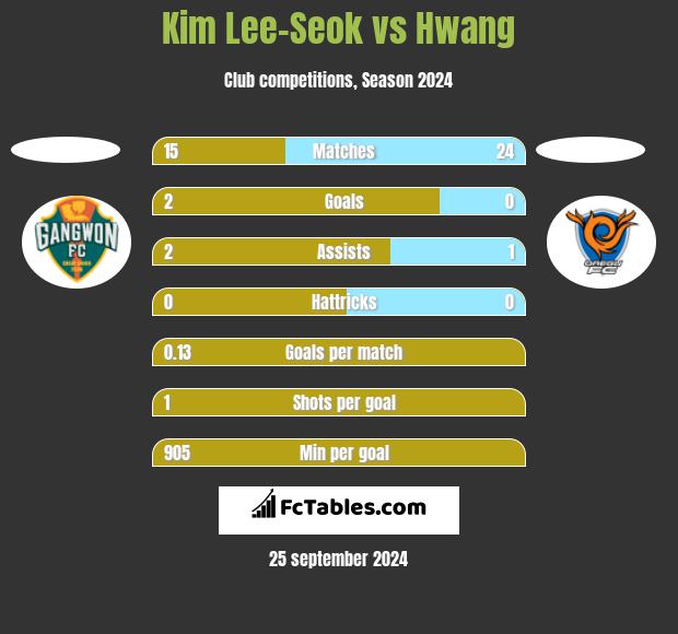 Kim Lee-Seok vs Hwang h2h player stats