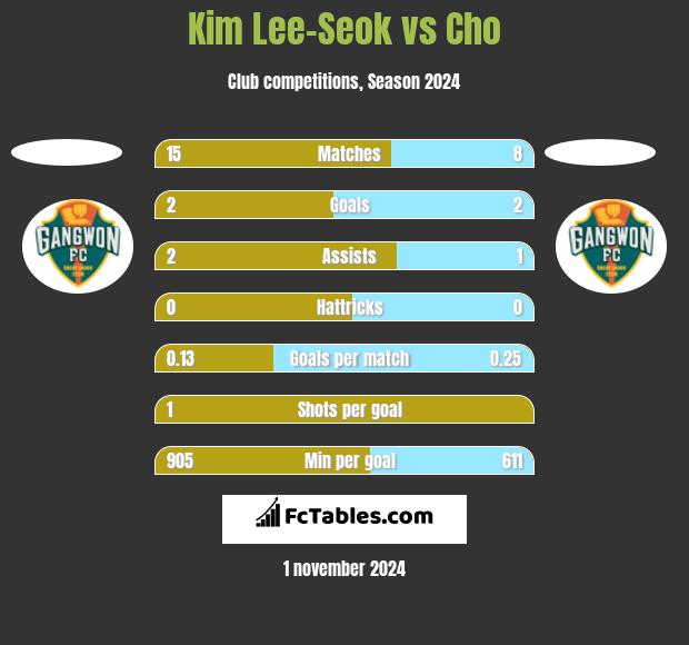 Kim Lee-Seok vs Cho h2h player stats