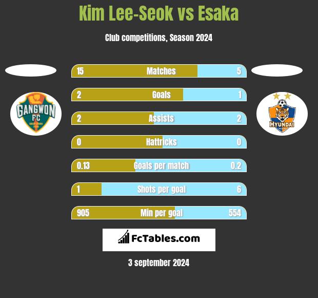 Kim Lee-Seok vs Esaka h2h player stats