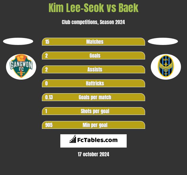 Kim Lee-Seok vs Baek h2h player stats