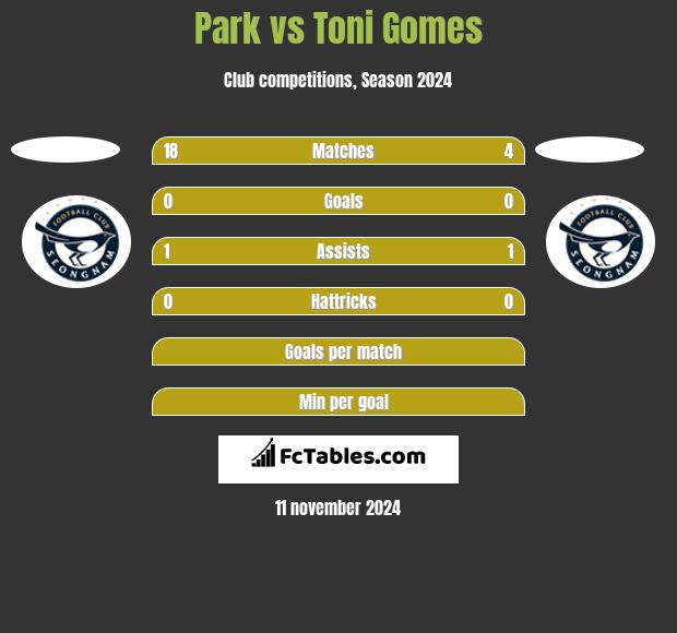 Park vs Toni Gomes h2h player stats