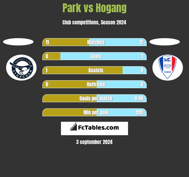 Park vs Hogang h2h player stats