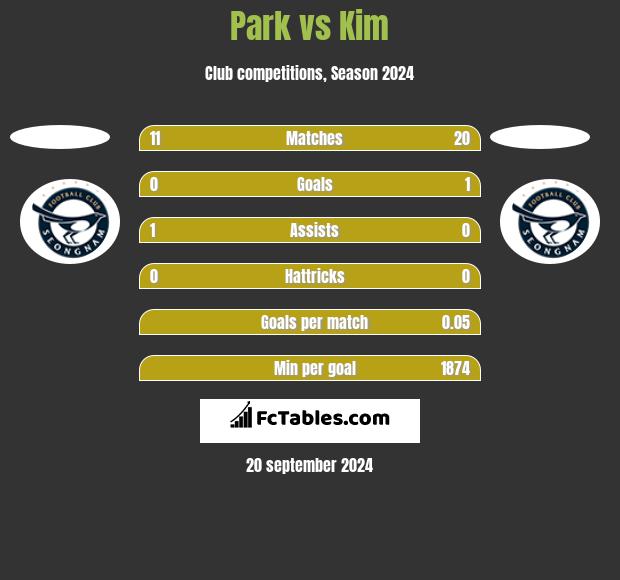 Park vs Kim h2h player stats