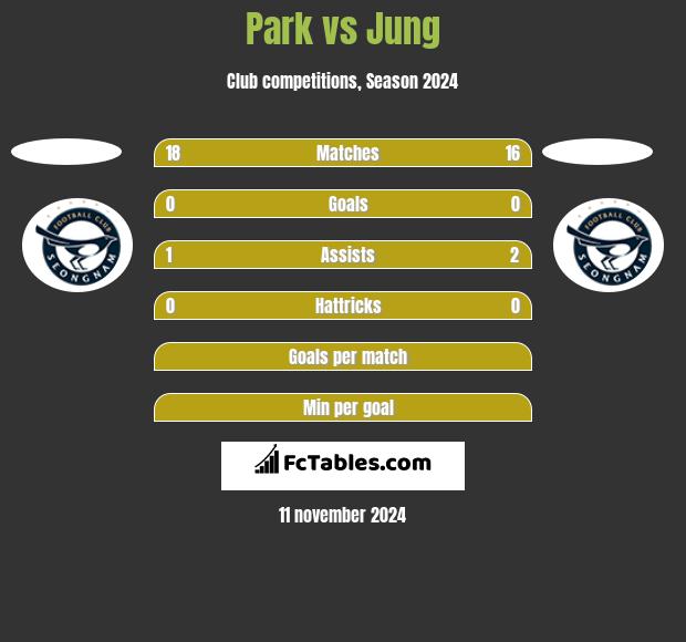 Park vs Jung h2h player stats