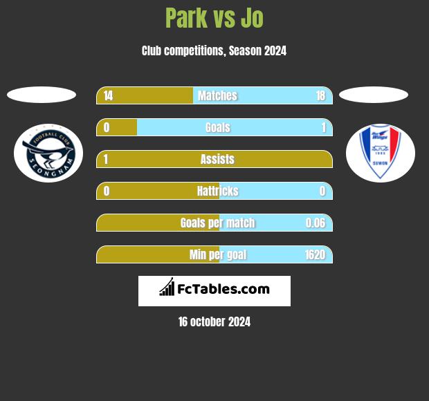 Park vs Jo h2h player stats