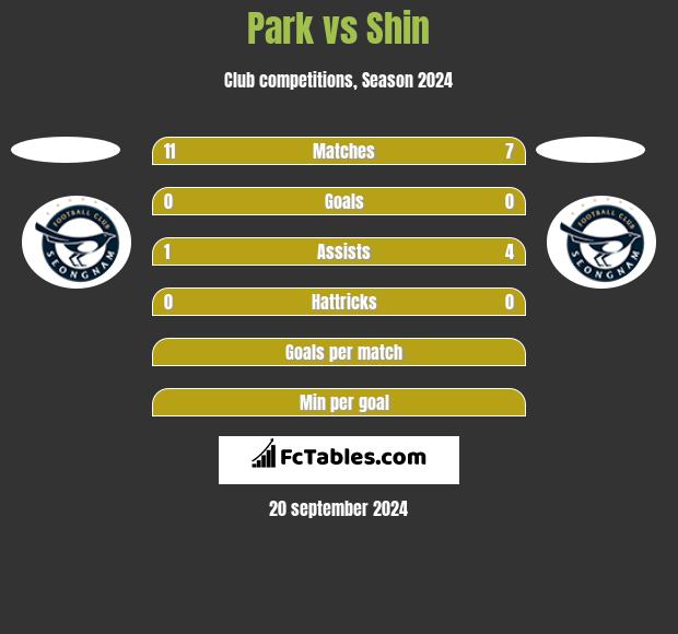 Park vs Shin h2h player stats