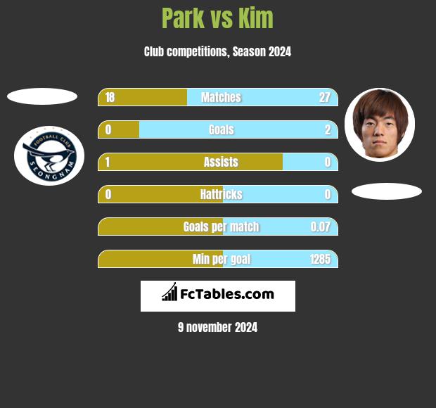 Park vs Kim h2h player stats