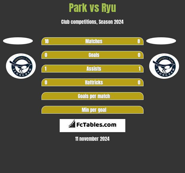 Park vs Ryu h2h player stats