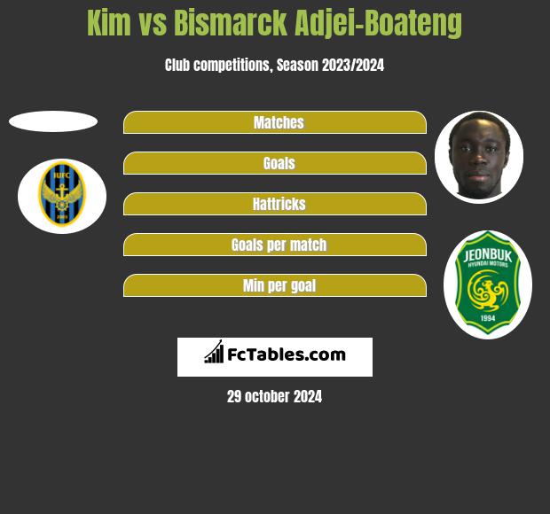 Kim vs Bismarck Adjei-Boateng h2h player stats