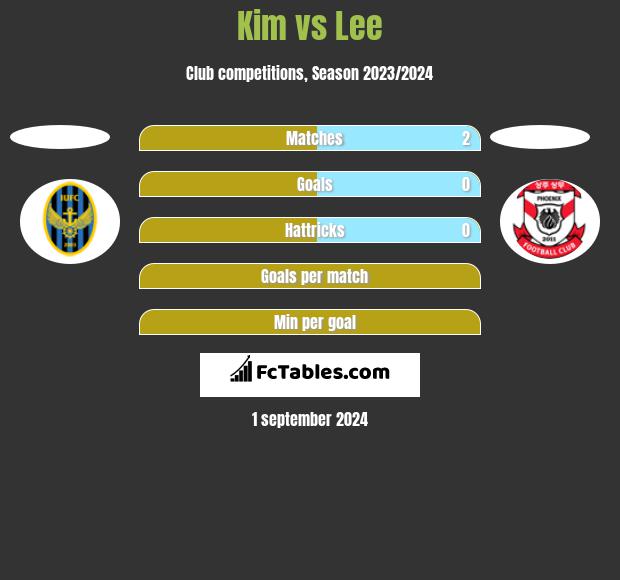 Kim vs Lee h2h player stats