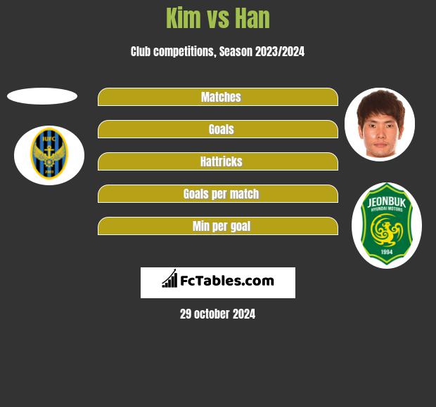 Kim vs Han h2h player stats