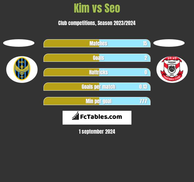 Kim vs Seo h2h player stats