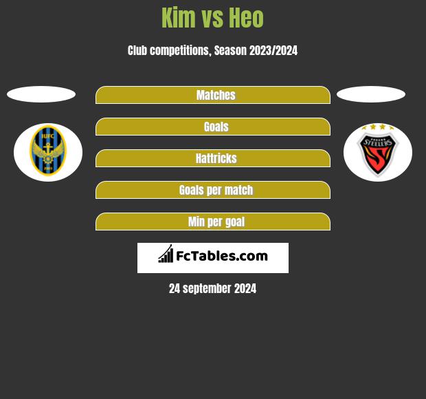 Kim vs Heo h2h player stats