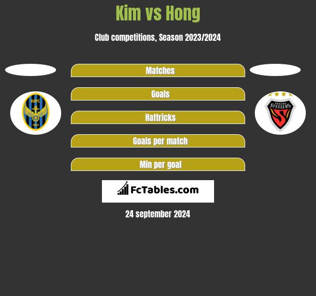 Kim vs Hong h2h player stats