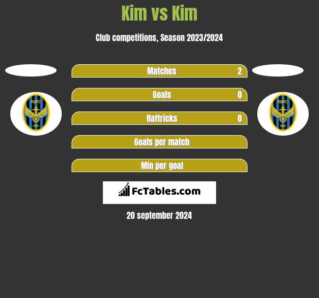 Kim vs Kim h2h player stats