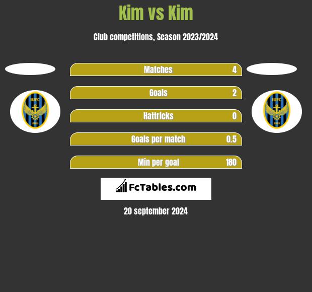 Kim vs Kim h2h player stats