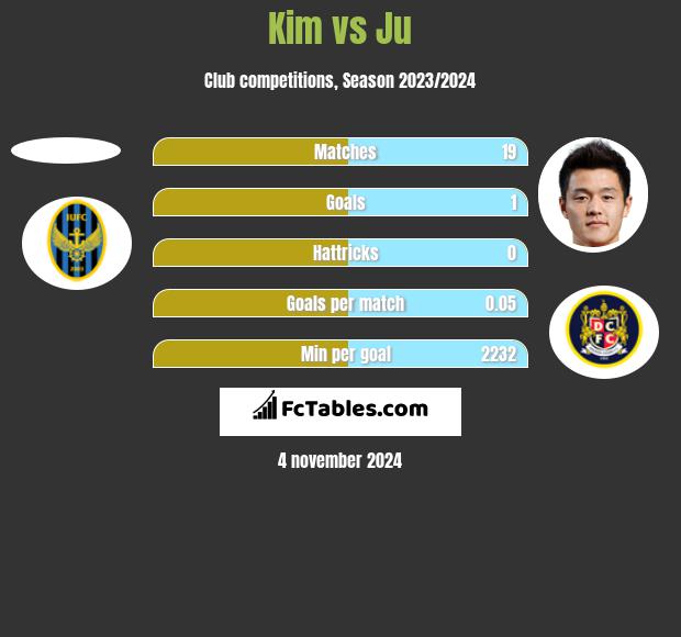 Kim vs Ju h2h player stats