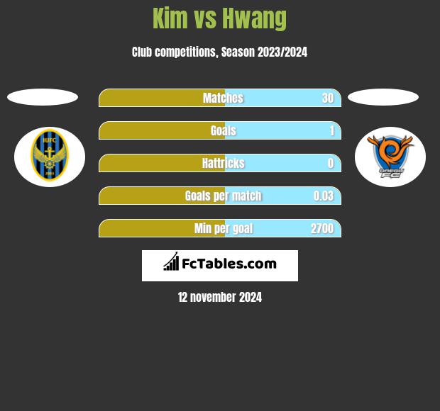 Kim vs Hwang h2h player stats