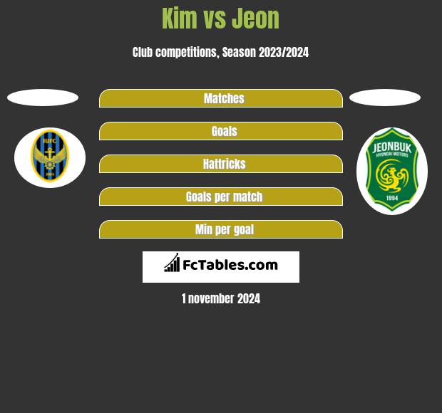 Kim vs Jeon h2h player stats