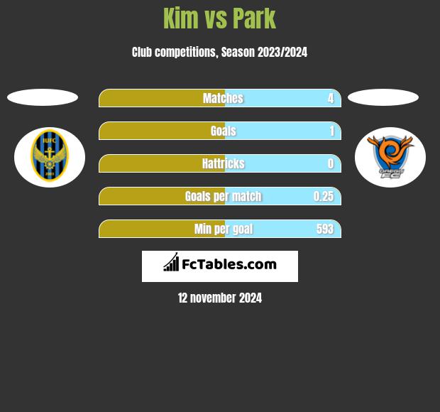 Kim vs Park h2h player stats