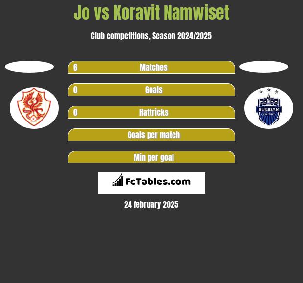 Jo vs Koravit Namwiset h2h player stats