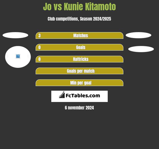 Jo vs Kunie Kitamoto h2h player stats