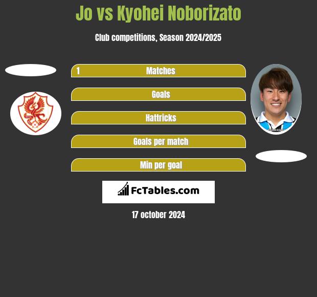 Jo vs Kyohei Noborizato h2h player stats