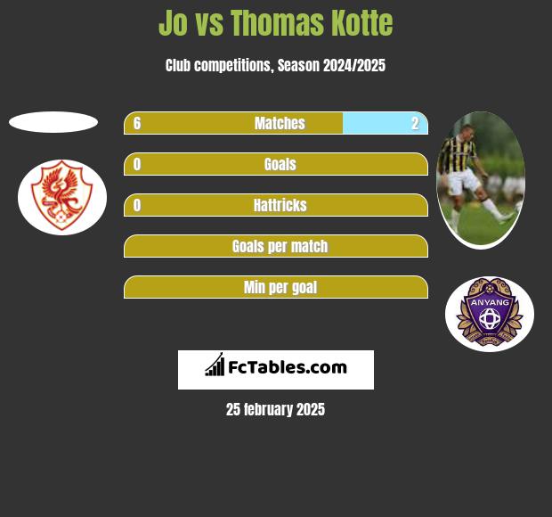 Jo vs Thomas Kotte h2h player stats