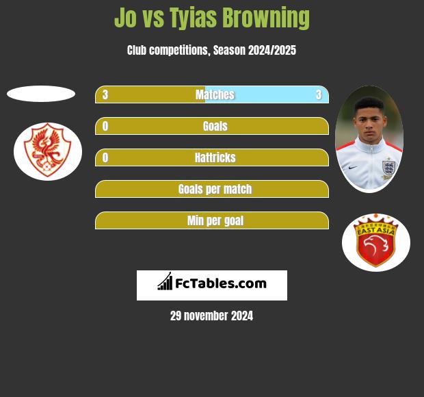 Jo vs Tyias Browning h2h player stats