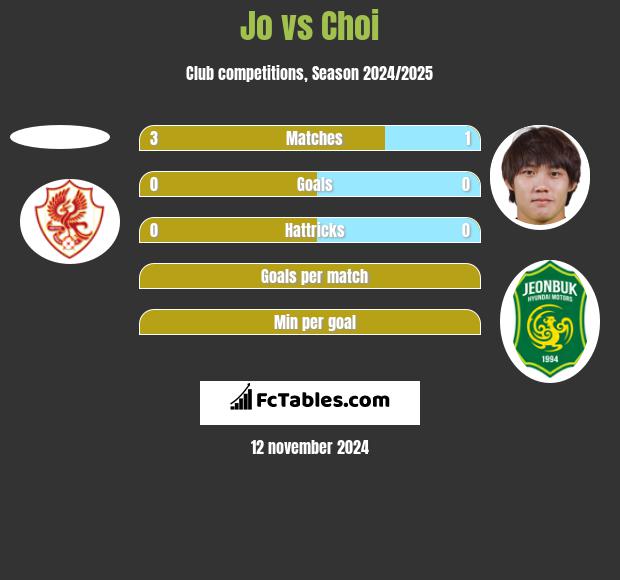 Jo vs Choi h2h player stats