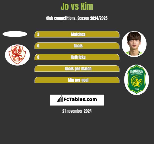 Jo vs Kim h2h player stats