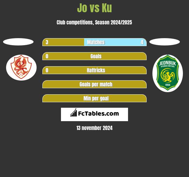 Jo vs Ku h2h player stats