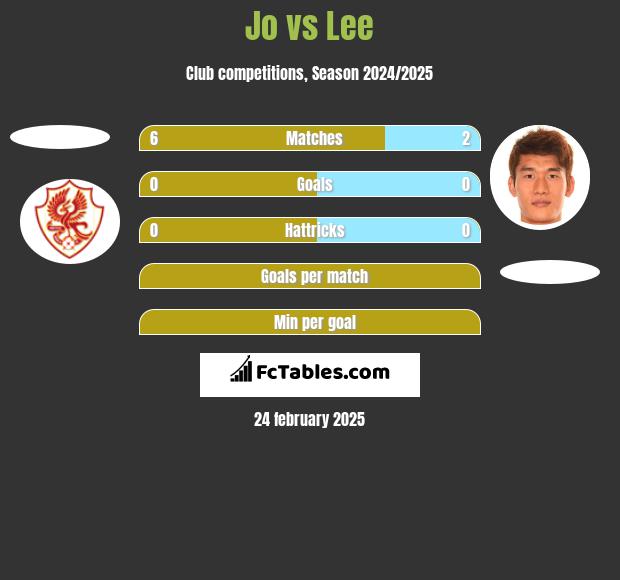 Jo vs Lee h2h player stats