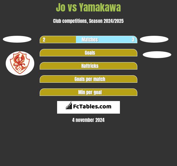 Jo vs Yamakawa h2h player stats