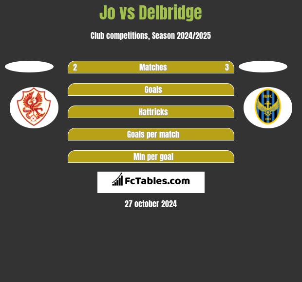 Jo vs Delbridge h2h player stats