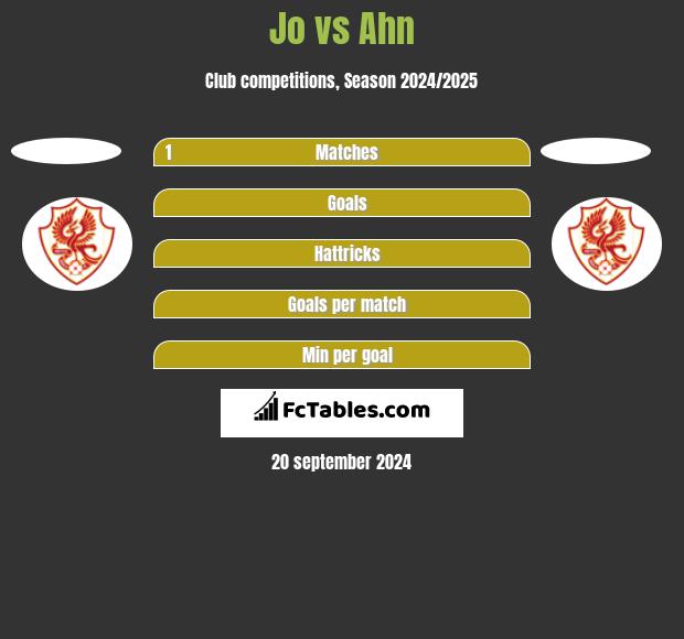 Jo vs Ahn h2h player stats