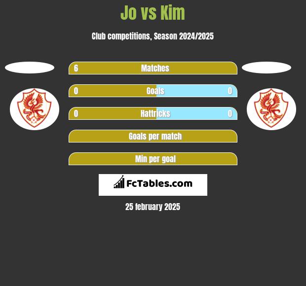 Jo vs Kim h2h player stats